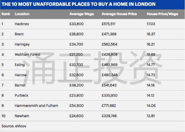和国内比，英国要工作多少年才够买一套房？