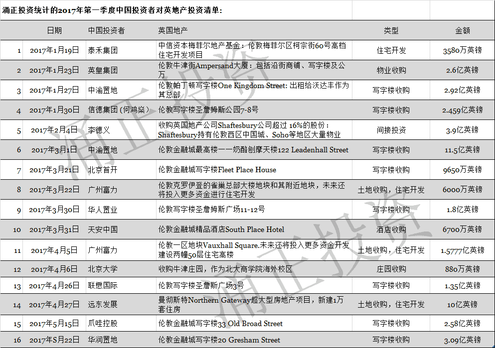 2017年以来中国投资者对英收购项目