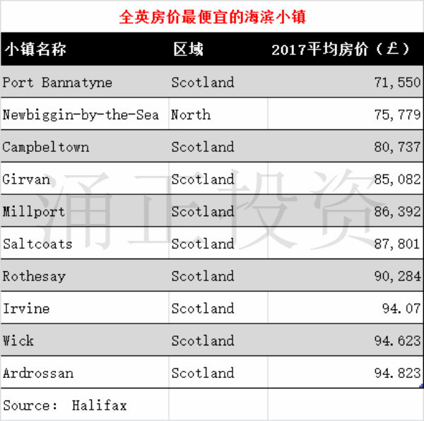 英国沿海小镇哪里的房价最贵最便宜？