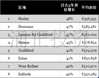 英国最宜居的萨里郡哪些通勤小镇房产性价比最高？