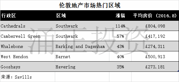 2017年在哪里买房？伦敦Barnet到Southwark地区