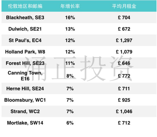 2016年5月到2017年5月，伦敦租金涨幅最大的十大地区！