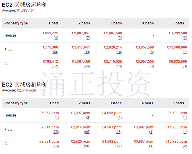 伦敦中心房产投资这4个区域，将为您节省1000万！