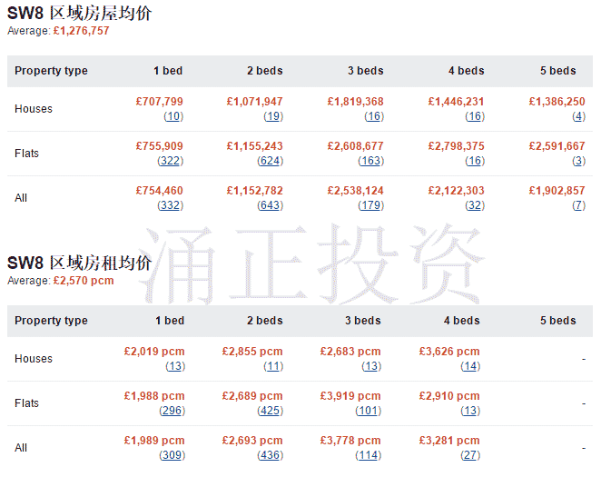 伦敦中心房产投资这4个区域，将为您节省1000万！