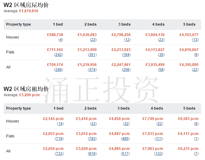 伦敦中心房产投资这4个区域，将为您节省1000万！