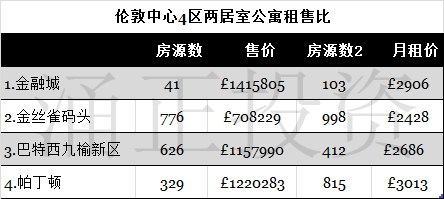 伦敦中心房产投资这4个区域，将为您节省1000万！