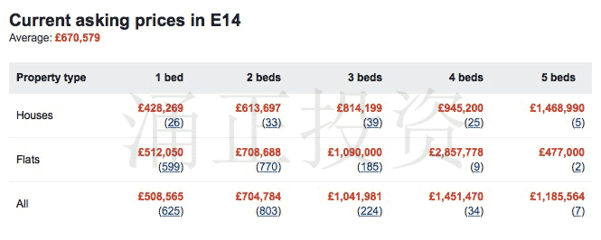 金丝雀码头高性价比房产项目：Blackwall Reach