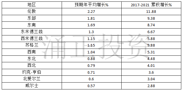 未来五年英国房产的最佳20个投资市场