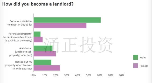 英国房产投资亦“男女有别”？男女投资到底差异几何？