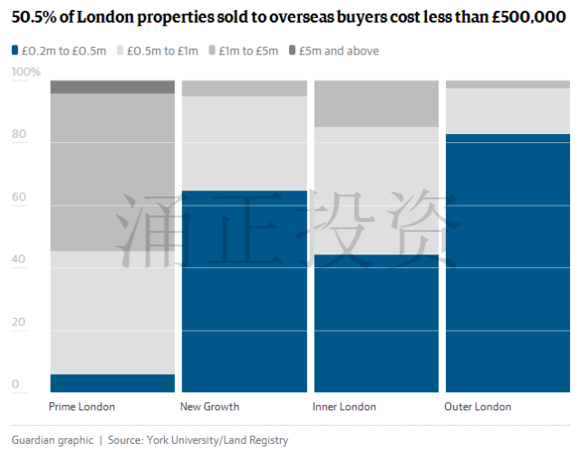 伦敦新房遭投资客哄抢，引伦敦当地人不满
