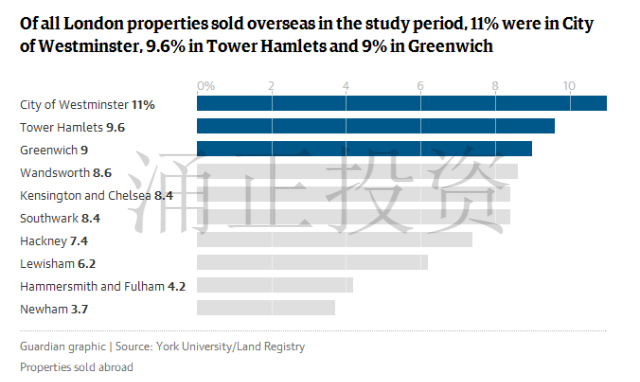 伦敦新房遭投资客哄抢，引伦敦当地人不满