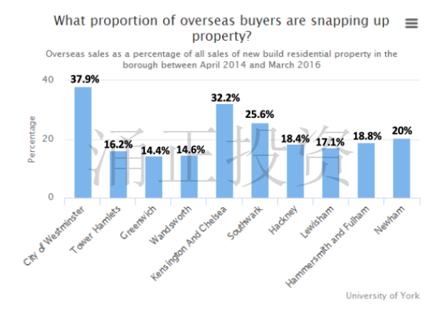 伦敦新房遭投资客哄抢，引伦敦当地人不满