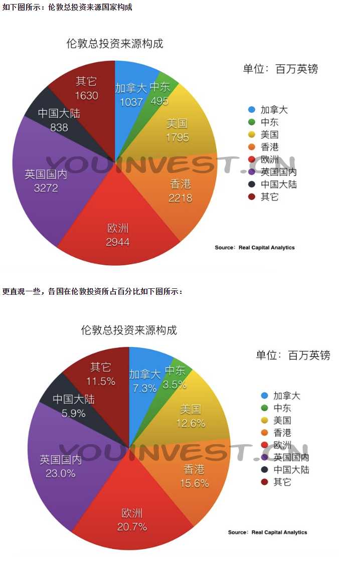 110亿英镑涌入伦敦房地产：都是谁在花钱？花在哪儿了？