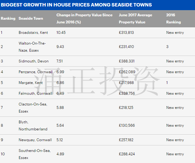 英国2017年最受欢迎的十个海滨小镇
