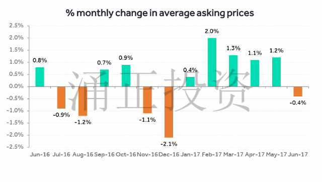 2016年6月-2017年6月月度房价增减幅度对照