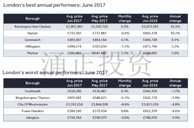 伦敦地区2017年6月房价年增长/下降幅度最大的行政区