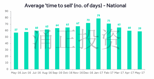 过去一年英国每月房屋平均出售速度（截至5月底）