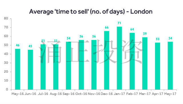 过去一年伦敦地区每月房屋平均出售速度（截至5月底