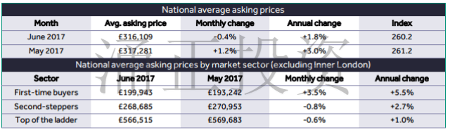 英国住宅市场6月报出炉, 房价下滑但销量依旧坚挺