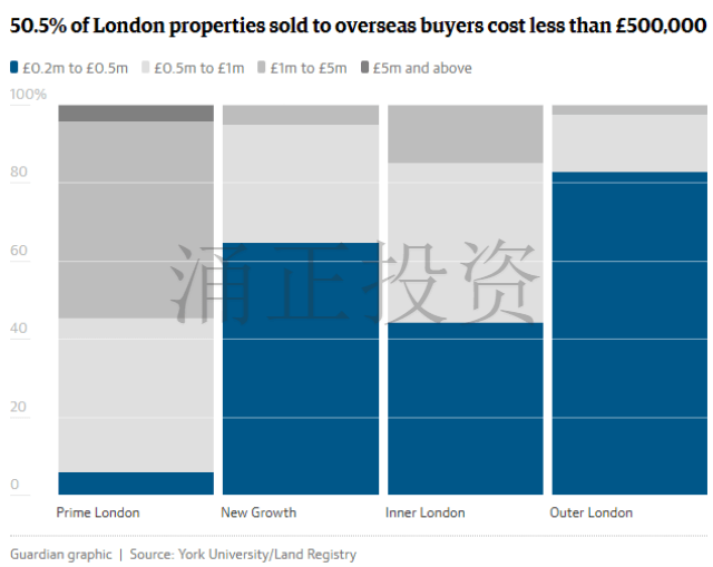 伦敦房产背后金主是谁？华人投资客排第一