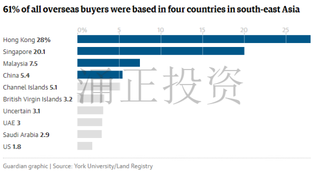 伦敦房产背后金主是谁？华人投资客排第一