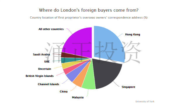 伦敦房产背后金主是谁？华人投资客排第一