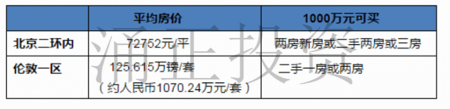 对比北京各环真能碾压伦敦各区