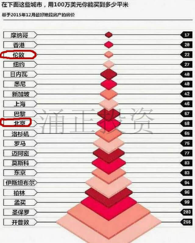 对比北京各环真能碾压伦敦各区