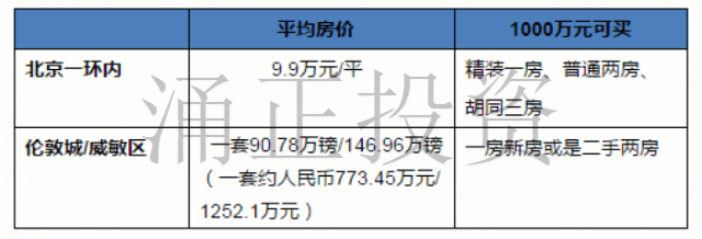 对比北京各环真能碾压伦敦各区