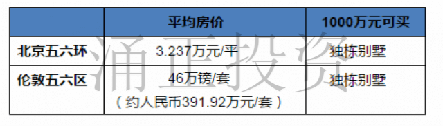 对比北京各环真能碾压伦敦各区