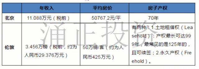 对比北京各环真能碾压伦敦各区
