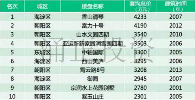 对比北京各环真能碾压伦敦各区