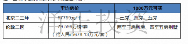 对比北京各环真能碾压伦敦各区