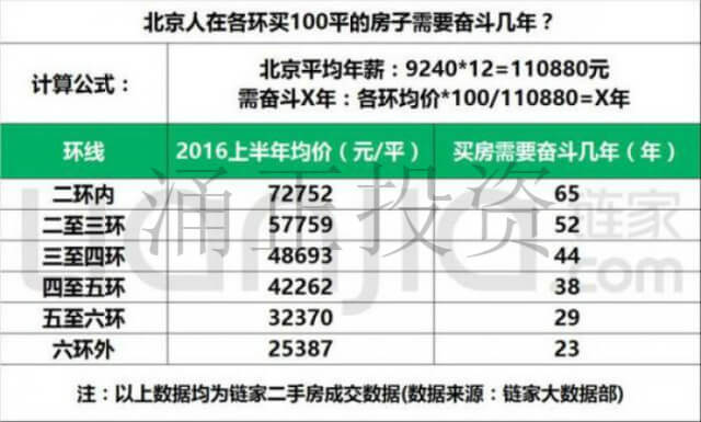 对比北京各环真能碾压伦敦各区