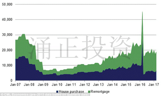 新数据：英国买房出租市场闪崩？