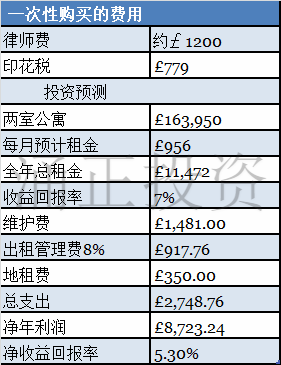 新依公寓Reliance House投资分析