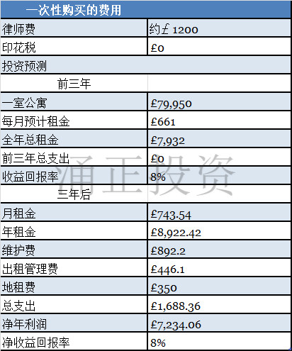 沃森广场投资分析