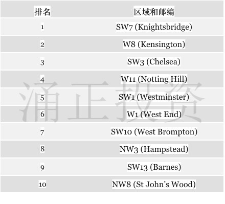 英国房价最高的10条街都在哪？