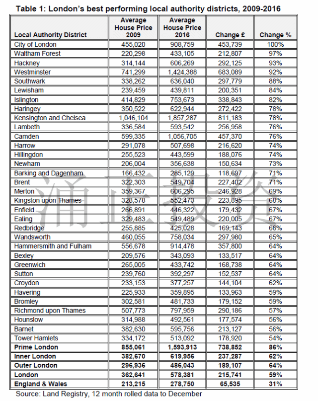 伦敦房价增幅近60%，东部地区涨幅尤其明显！