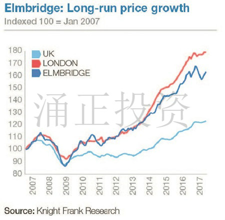 过去10年中Elmbridge的房价变化