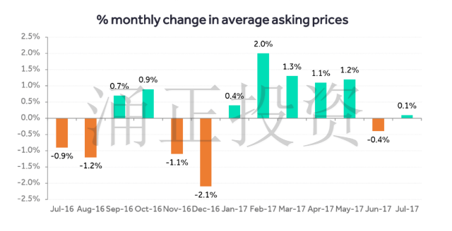 2016年6月-2017年7月月度房价增减幅度对照