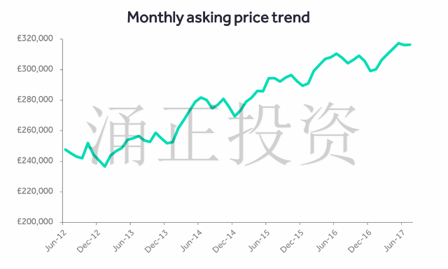 7月中旬英国房价5年增长趋势