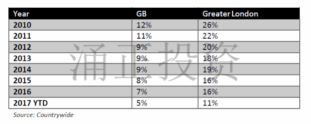 从2010到2017年，英国境内和伦敦的海外房东所占比例变化