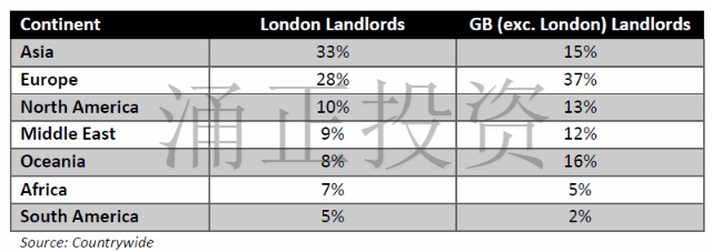 在伦敦和除伦敦外的英国地区，英国海外BTL房东构成比例