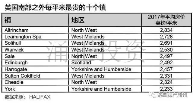 英国南部之外每平米均价最贵的十个区域