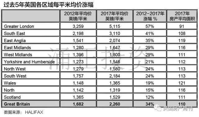 英国各区域过去5年每平米均价涨幅最大的区域