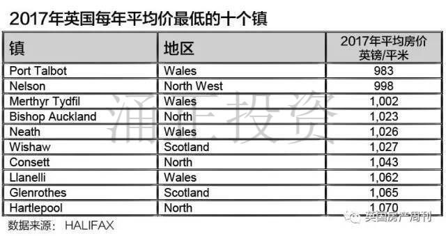 英国每平米均价最低的十个区域