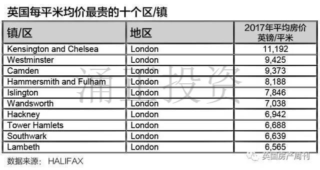 英国每平米均价最贵的十个区域