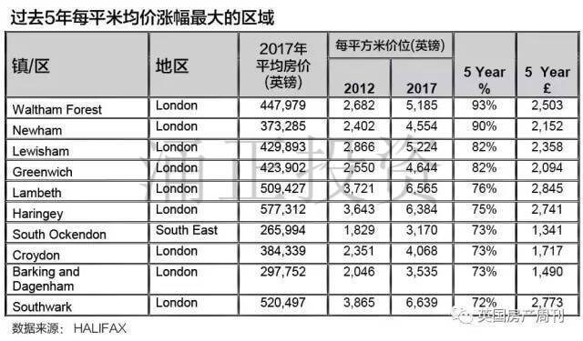 伦敦过去5年每平米均价涨幅最大的区域
