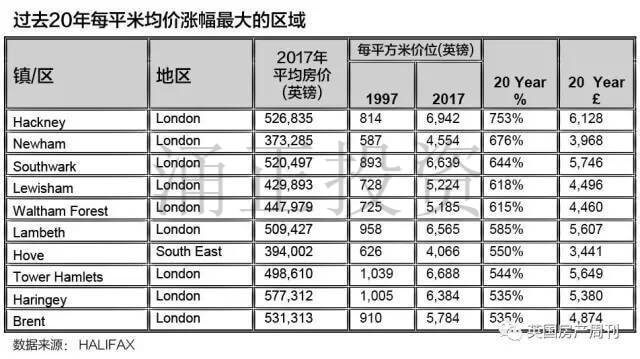 伦敦过去20年每平米均价涨幅最大的区域